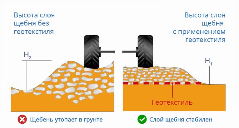 Геополотно в дорожном пироге, фото