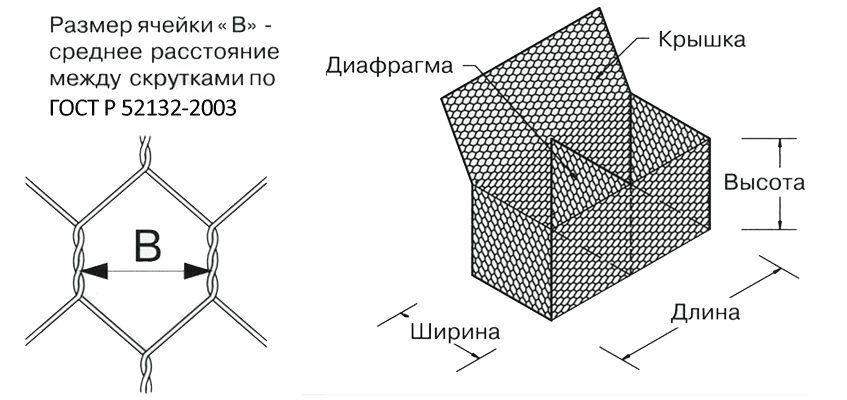 На рисунке показана подробная схема устройство габионов
